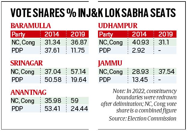 Mufti isolation in INDIA bloc deepens as Cong, NC seal deal for J&K, Ladakh 