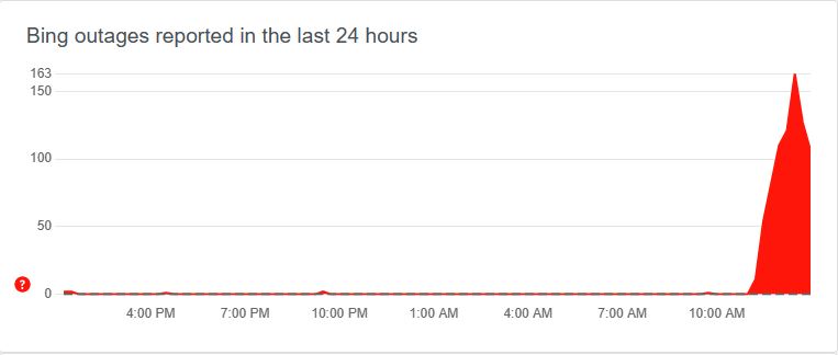 Microsoft Bing Search, Copilot face downtime; users flag issues Microsoft Bing Search, Copilot face downtime; users flag issues