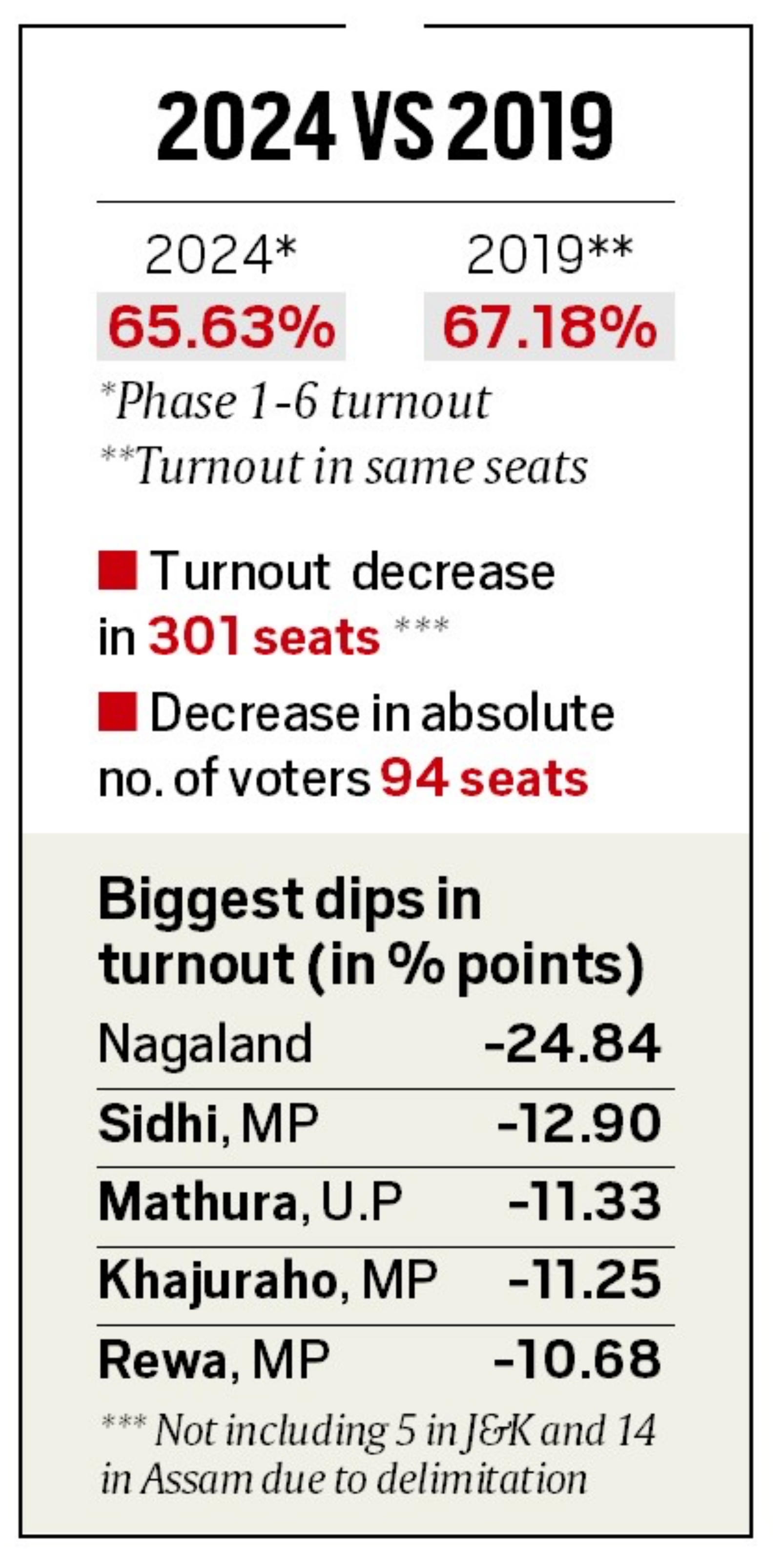 Lok Sabha Elections 2024: Voter turnout (2024 vs 2019)