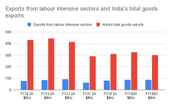 india export, 