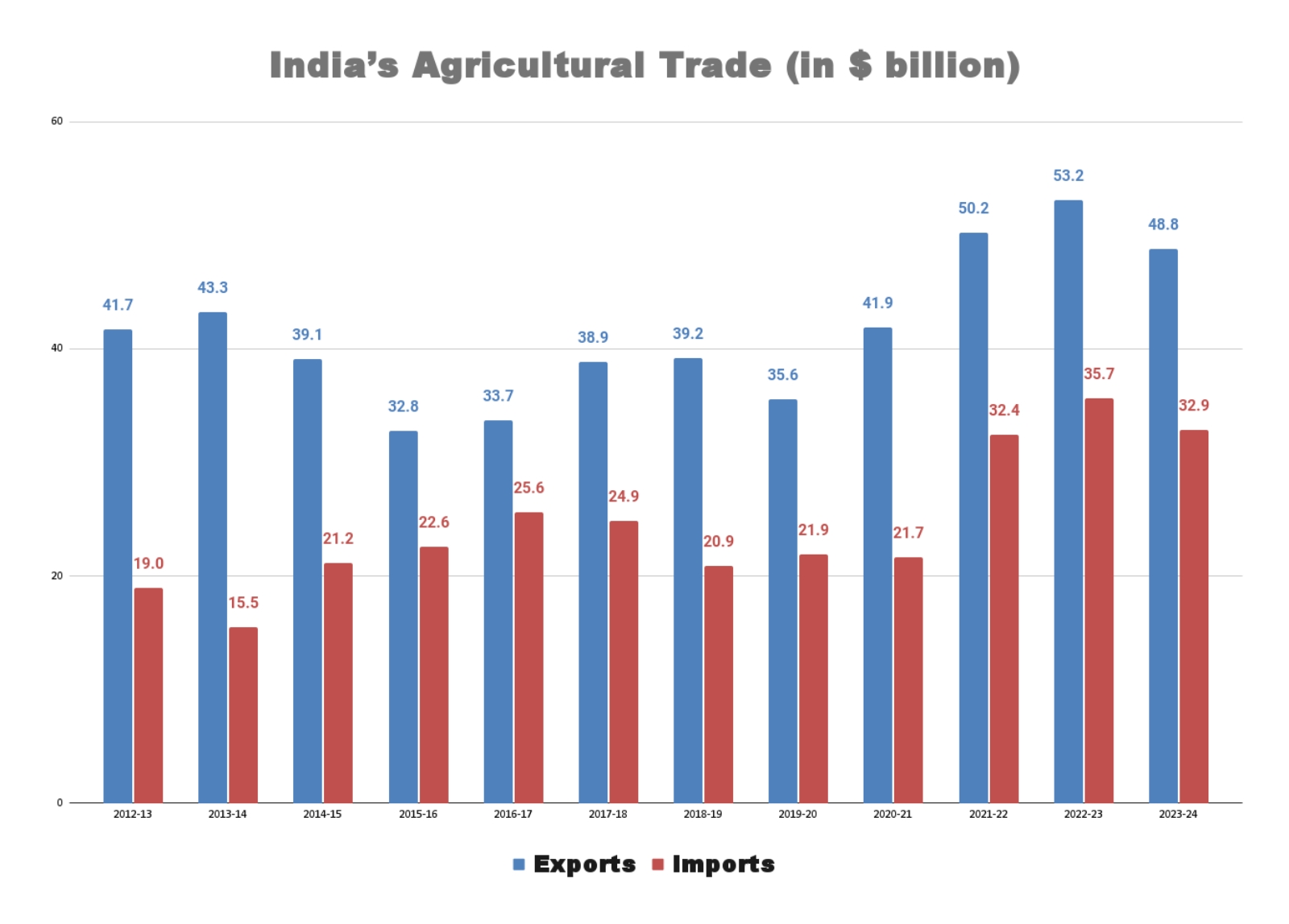 India’s Agricultural Trade (in $ billion) (2)