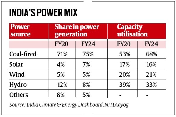 Power chart