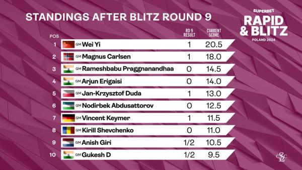 Standings at the Grand Chess Tour's Poland event after Round 9 on Saturday. Magnus Carlsen was defeated by Pragg in one of the earlier rounds. 