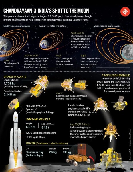 UPSC Essentials | Major Space Missions 2023-2024