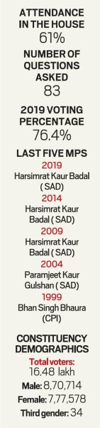 bathinda polls