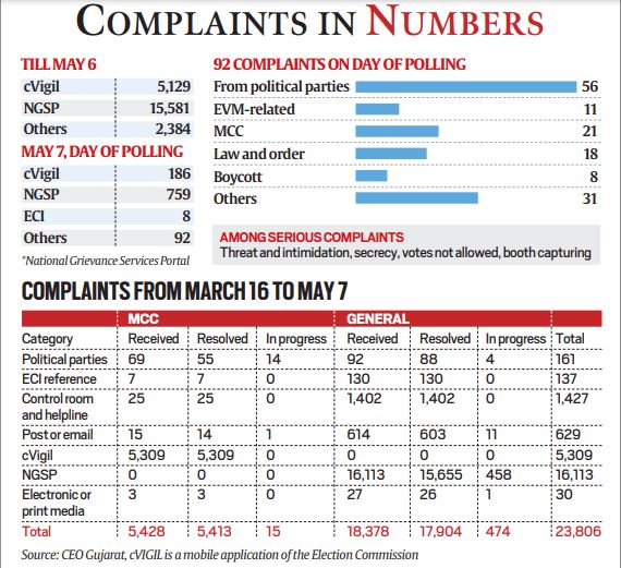 Complaints in numbers