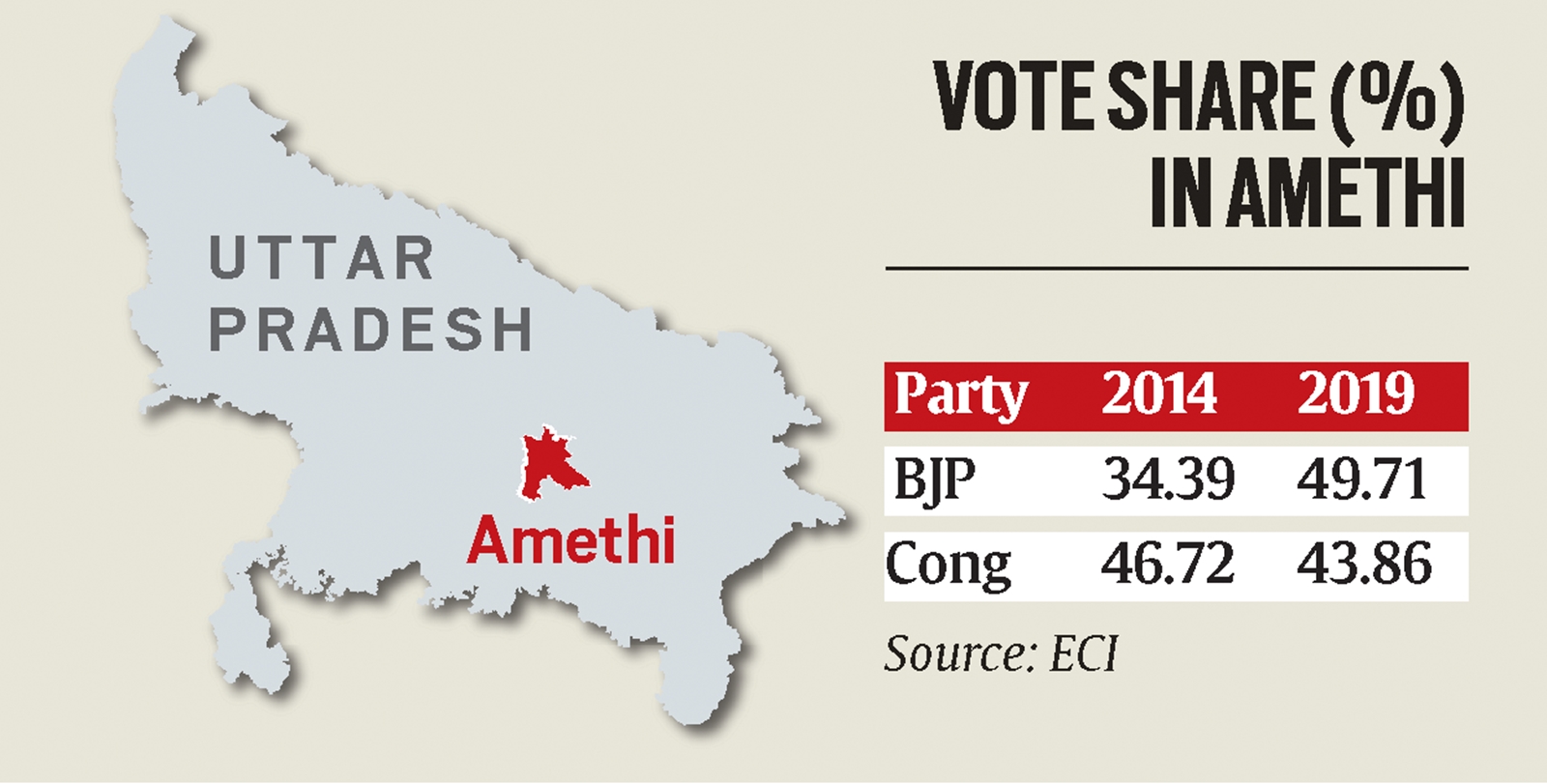 Vote shares in the Amethi Lok Sabha constituency. 