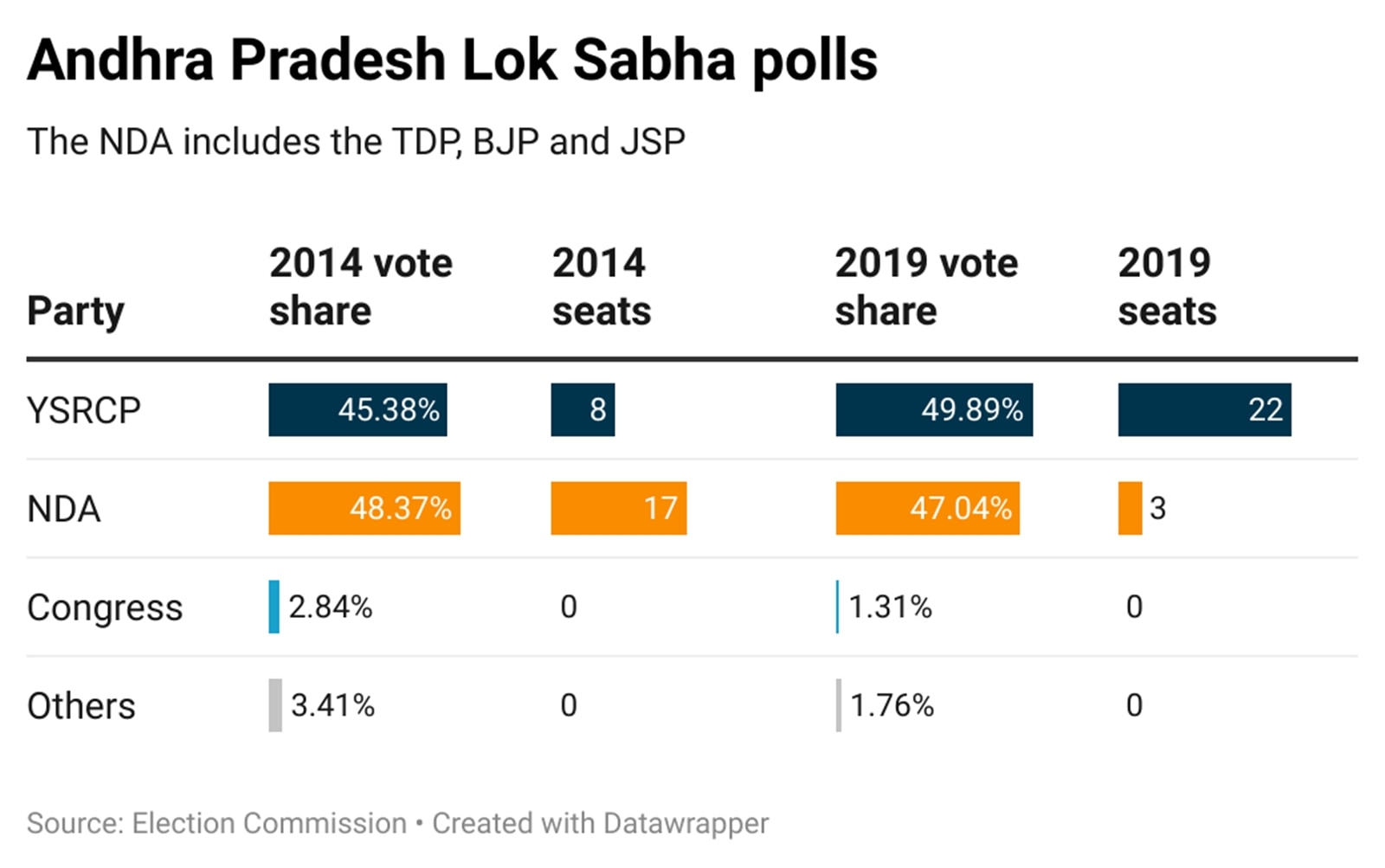 Lok Sabha polls Phase 4 today: In 2019, it was BJP ahead, closely ...