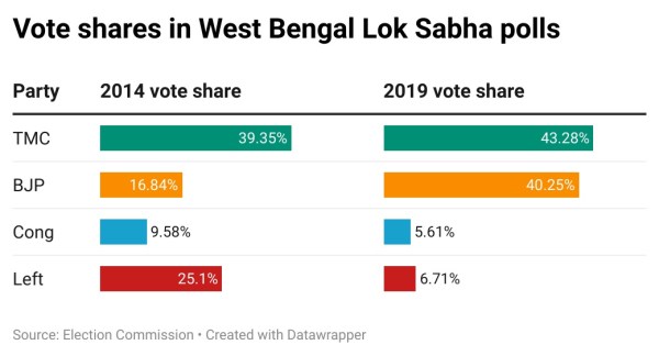 bengal vote share