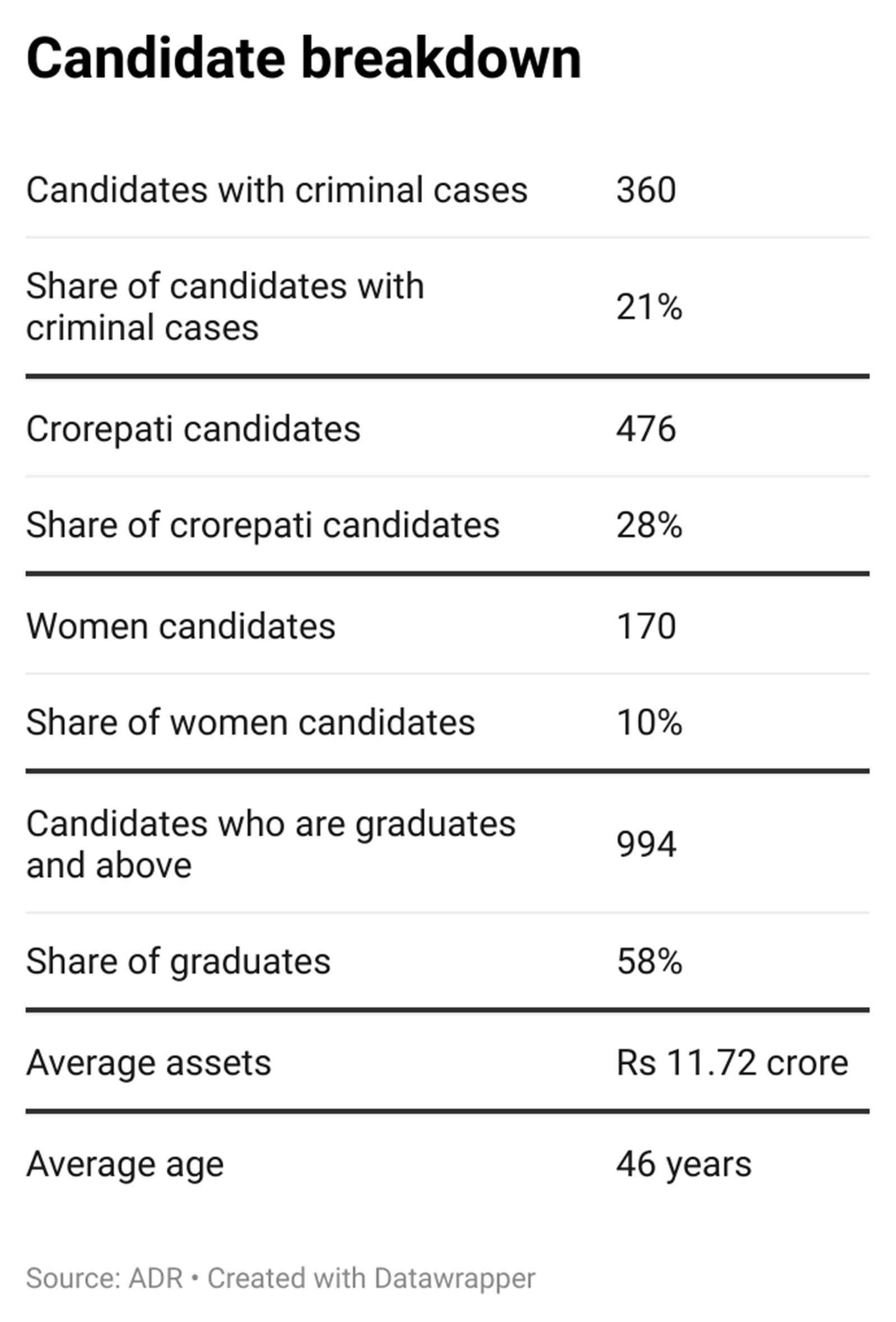 Candidate breakdown