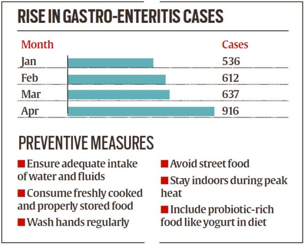 mumbai stomach flu cases, summer heatwave, gastroenteritis, gastro cases, contaminated food consumption, water contamination, BMC, Mumbai gastroenteritis trend, indian express news
