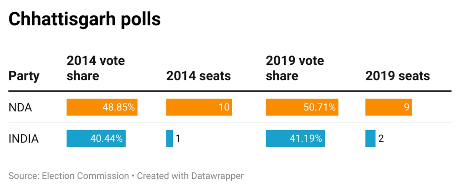 Chattisgarh Lok Sabha polls