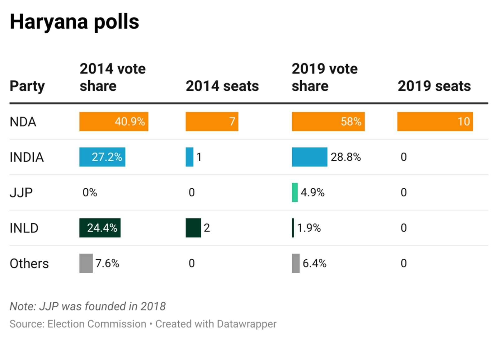 Haryana polls