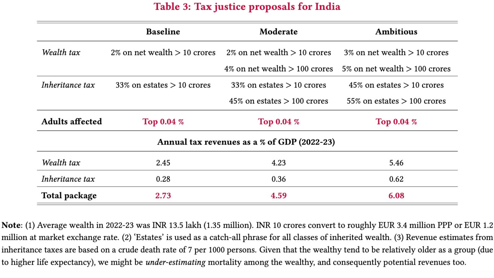 Tax Justice proposals for India