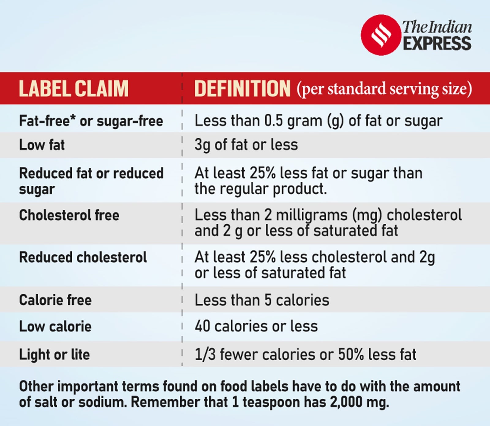 Sugar in products