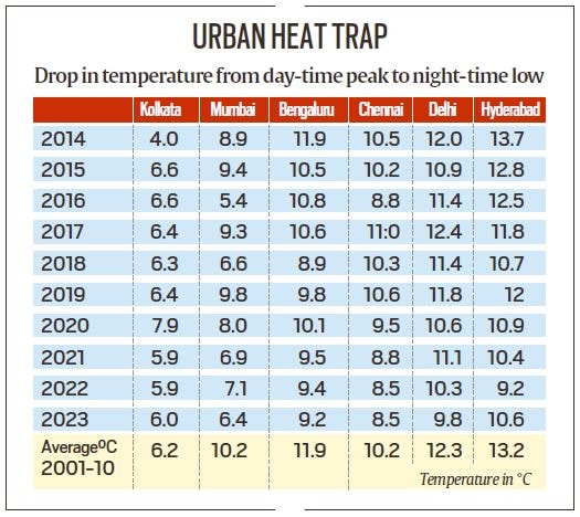 Rising ‘heat Stress’ In Six Metros As Humidity Up, Nights Warmer: Study 