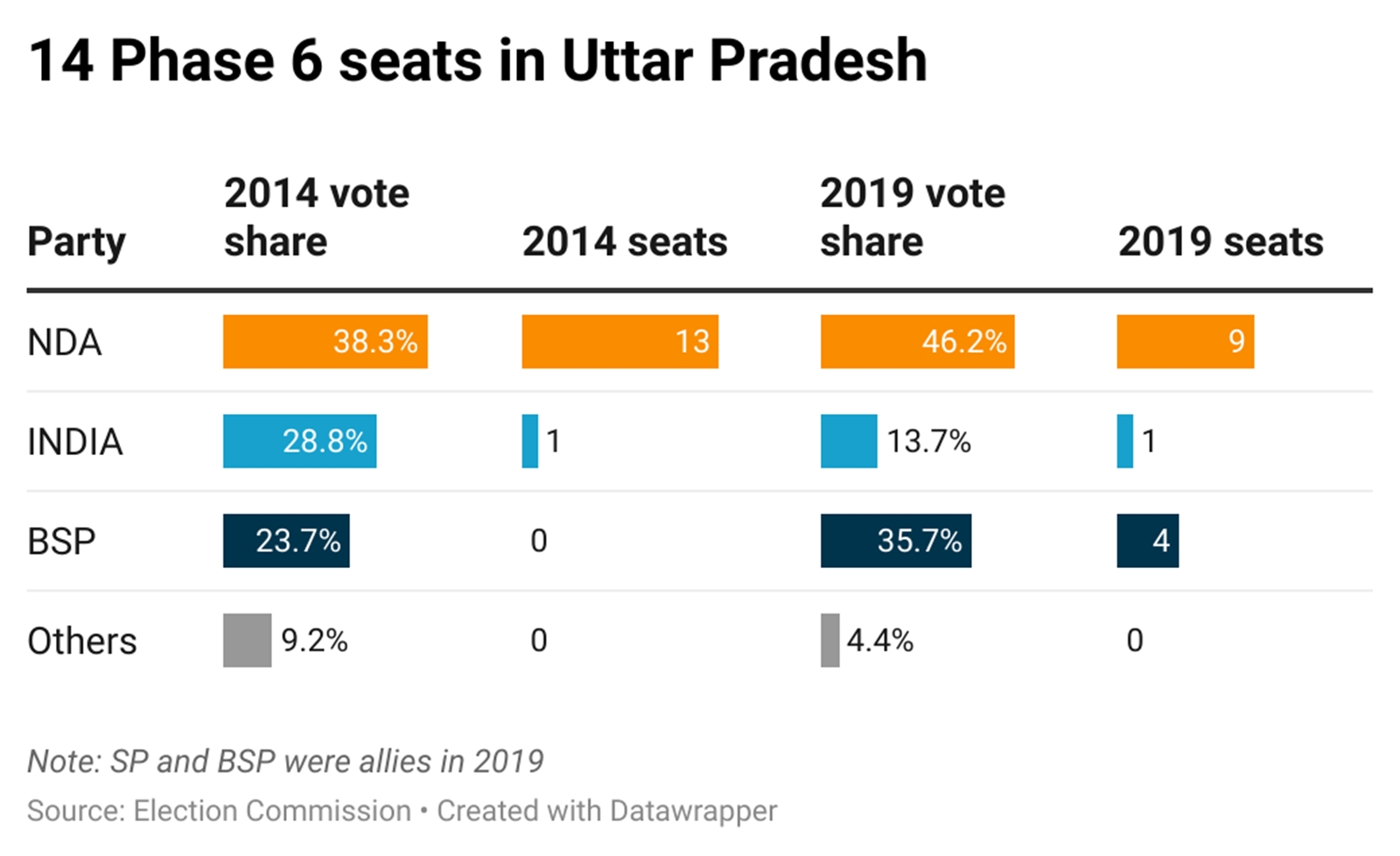 Uttar Pradesh polls