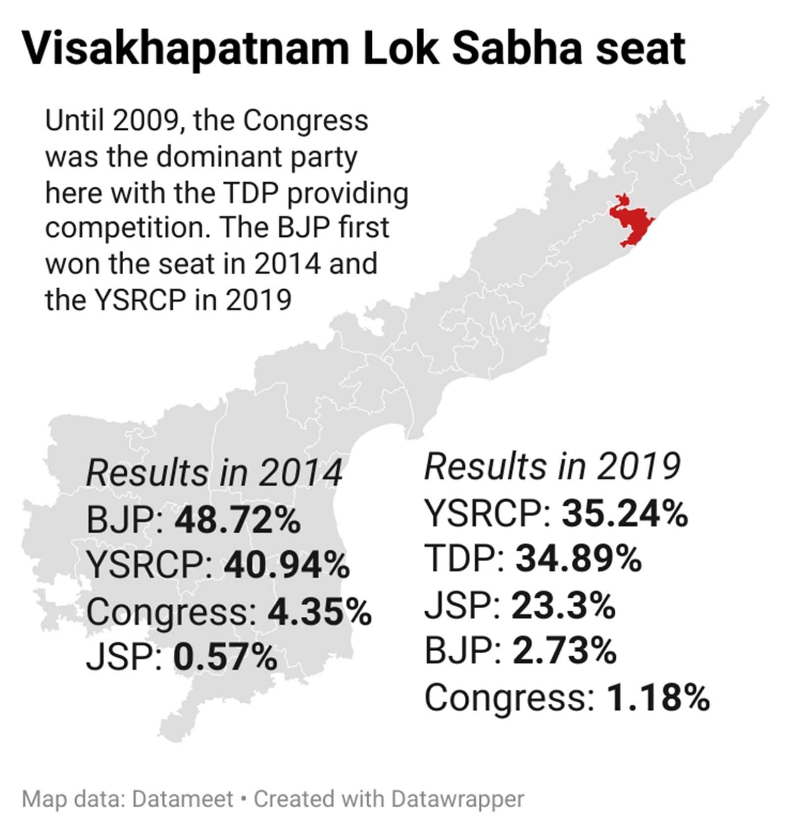 Vote shares in the Vishakhapatnam Lok Sabha seat.