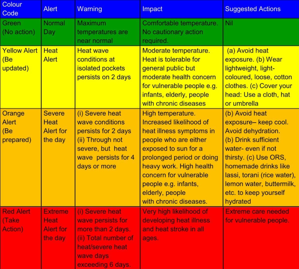 Heat wave warnings based on color. 