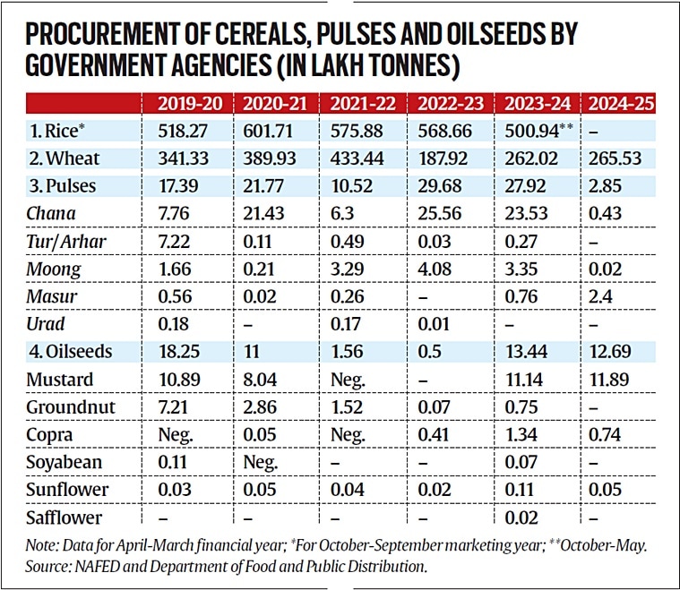 Cereals