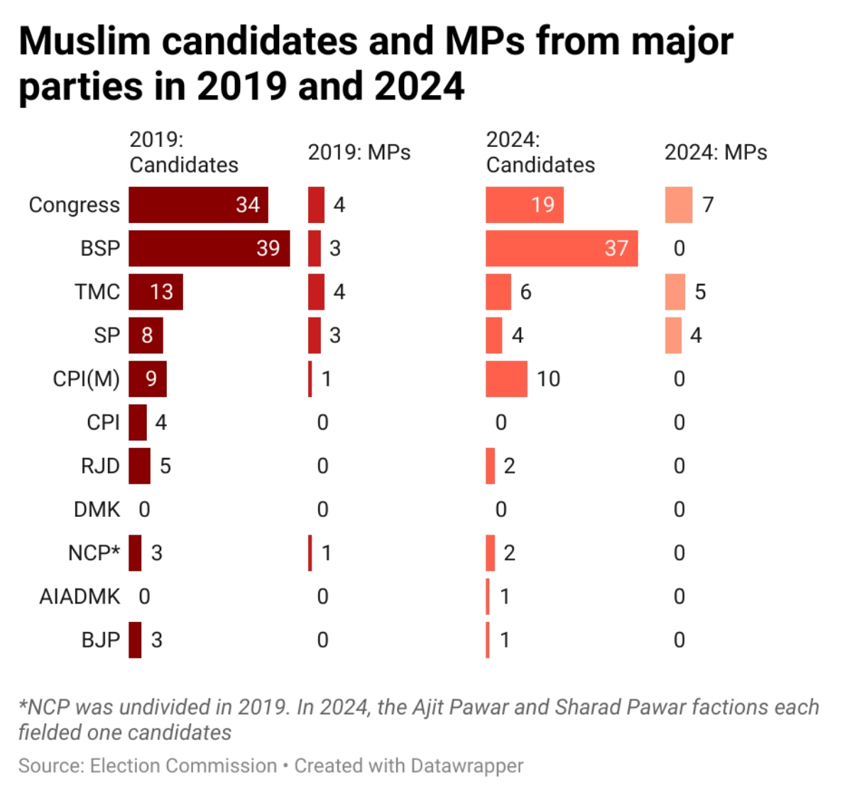 Gráfico 2: Partidos candidatos e deputados muçulmanos