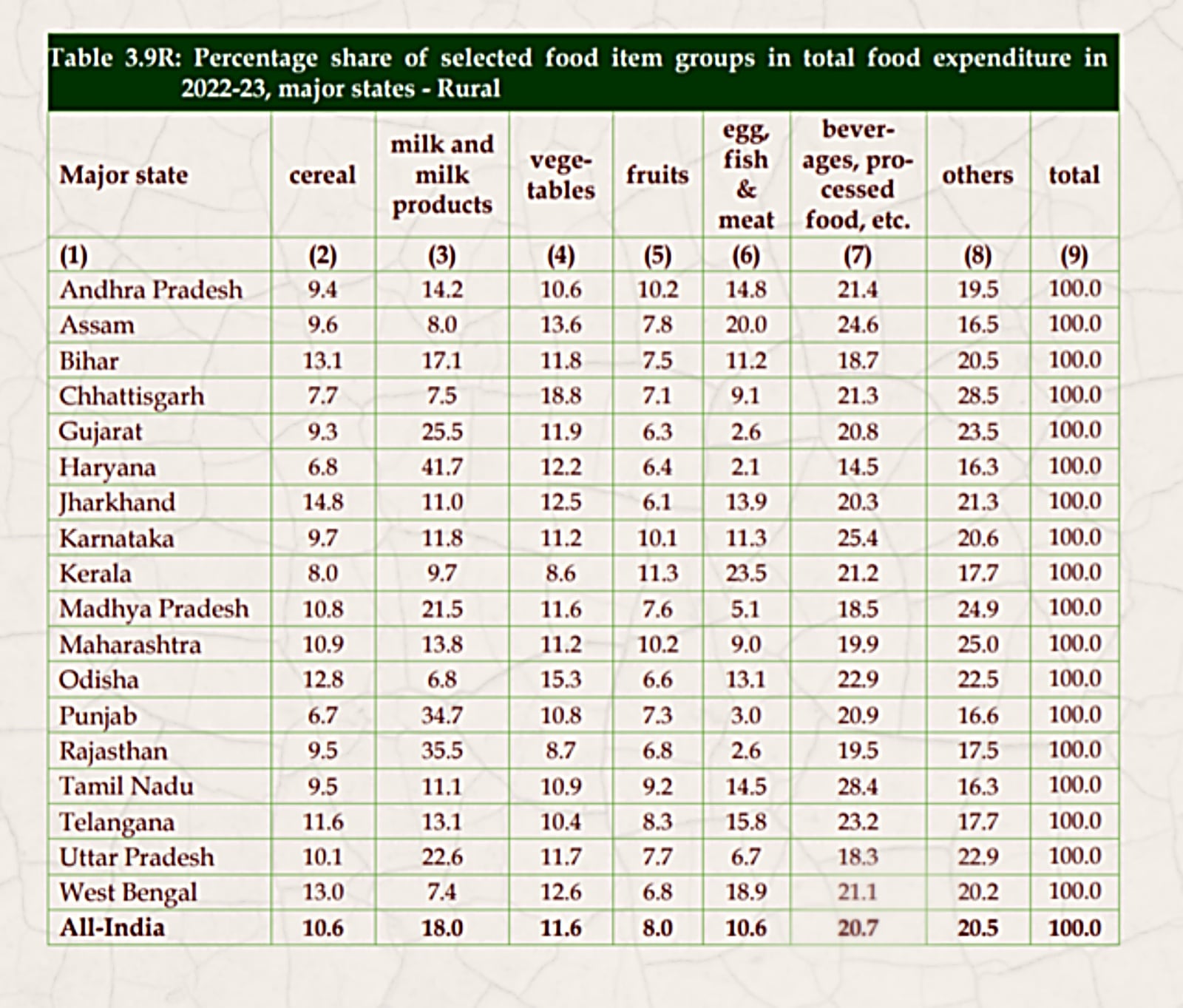 Food items spending - rural