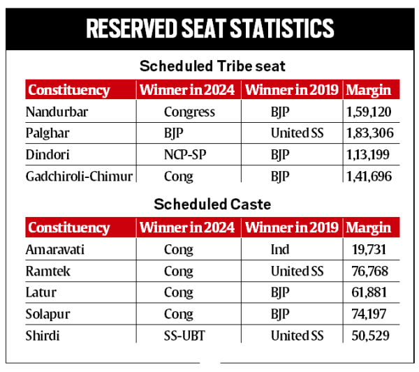 Maharashtra reserved seats