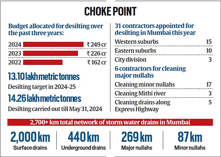 Mumbai Rains Waterlogging