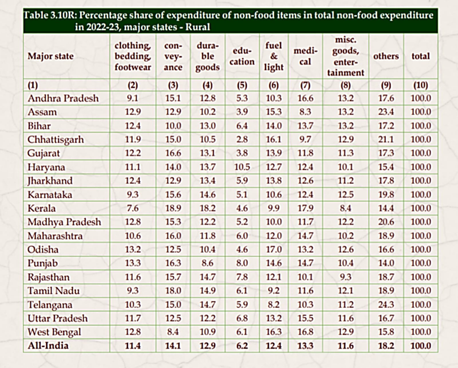 Non-food item spending - rural