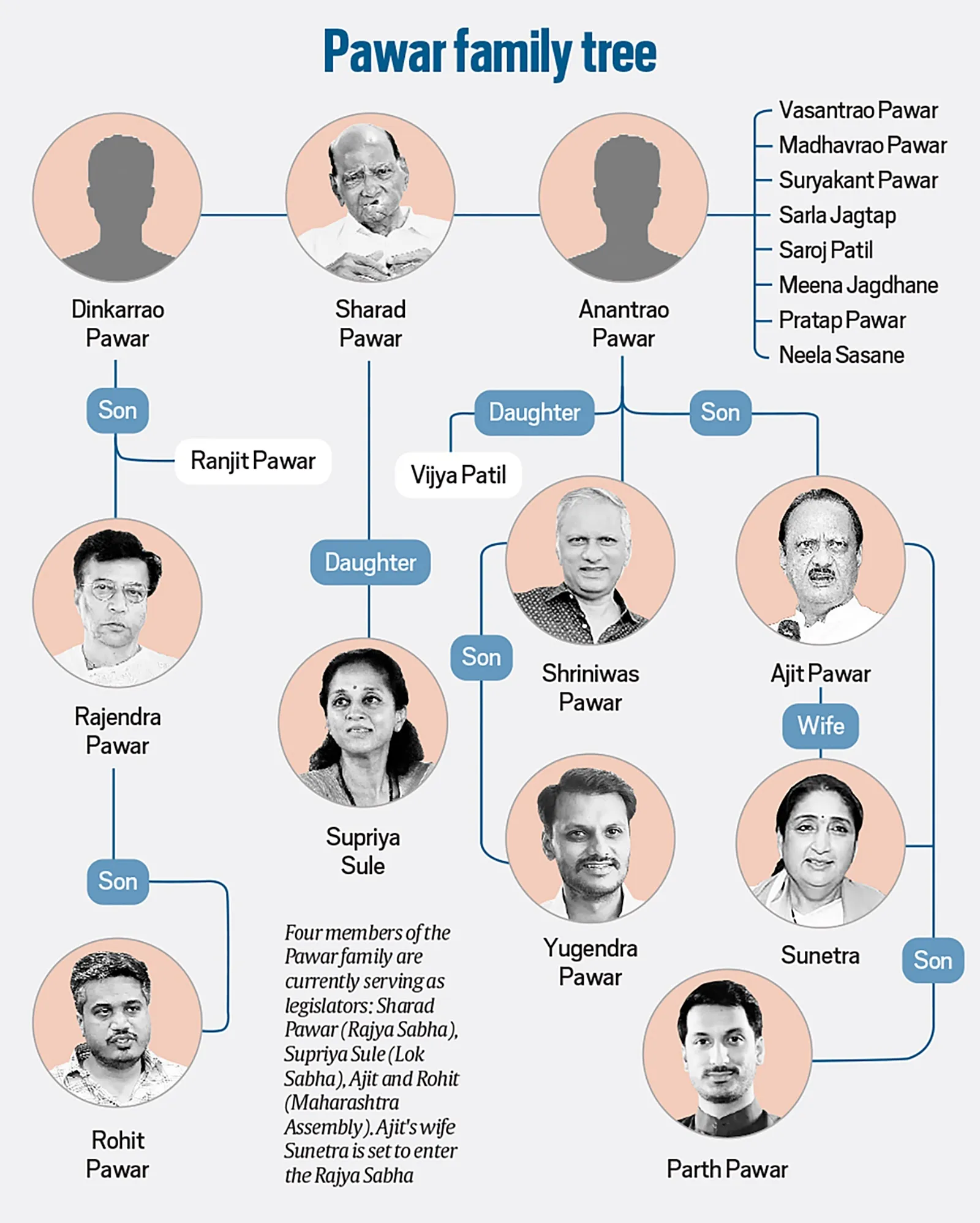 Legacy and rifts: Short history of the who’s who of the Pawar family ...