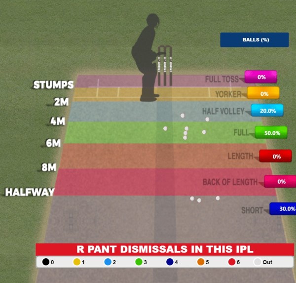 Rishabh Pant's dismissal in this year's IPL (Credit: Cricket-21)