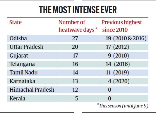 This Summer: Most Number Of Heatwave Days And Still Counting 