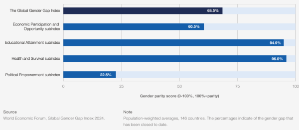 The state of gender gaps, by subindex: Check the percentage of the gender gap closed in 2024, corresponding to each of the four subindexes. (Source: WEF)