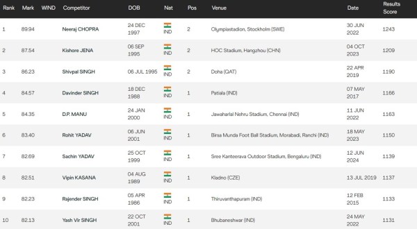 Sachin javelin