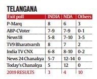 Telangana Exit poll results: Neck-and-neck battle between NDA and INDIA ...