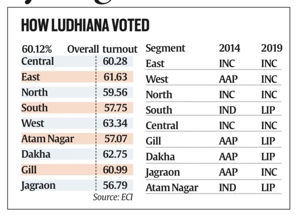 Bains Punjab Lok Sabha election results 2024 
