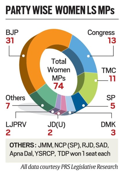 Party-wise composition of women in Lok Sabha.