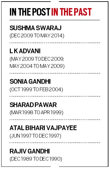 Leader of Opposition in Lok Sabha