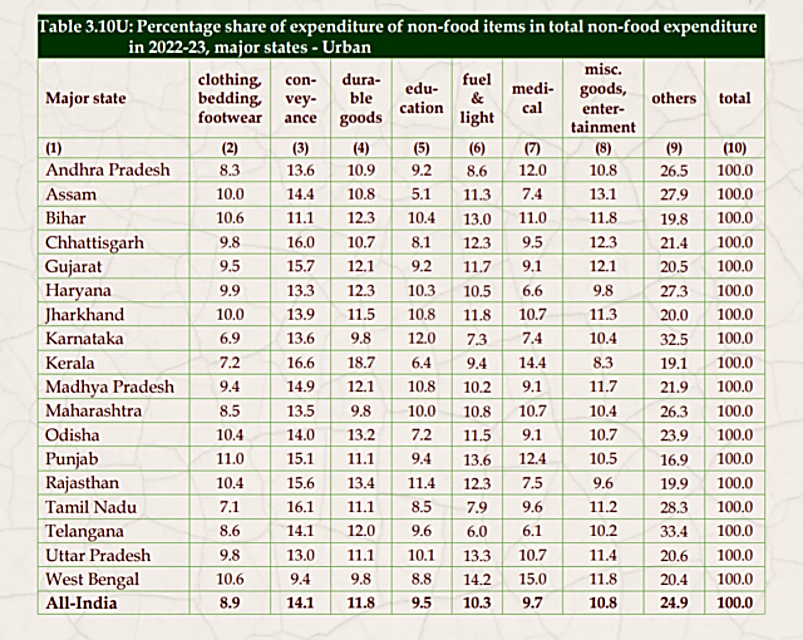 Consumption spending on non-food items - urban