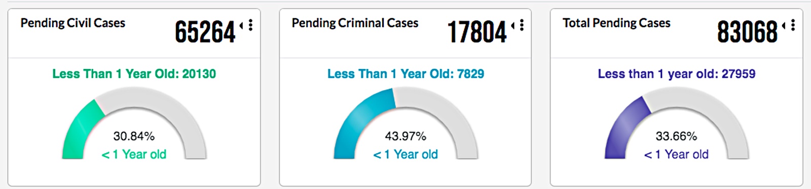 Chart with regard to the pendency of cases in the Supreme Court