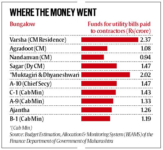Mumbai PWD 'desviou' Rs 26 crore para empreiteiros privados para reparos nas casas dos ministros