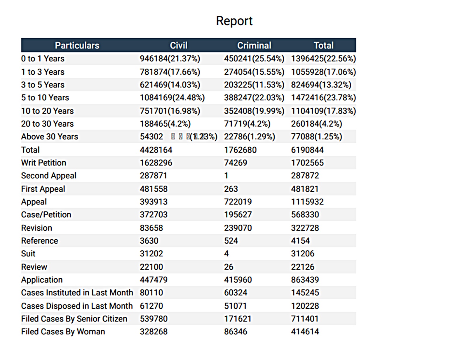 Table with regard to the pendency of cases in High Courts