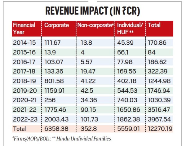 Union Budget 2024, Budget 2024 analysis, Tax concessions, political donations, income tax act, Income tax returns, political donations cost exchequer, tax deductions, revenue impact, corporate firms, Indian express news