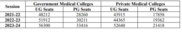 NEET UG 2024: MCC to hold four rounds of counselling till October 24