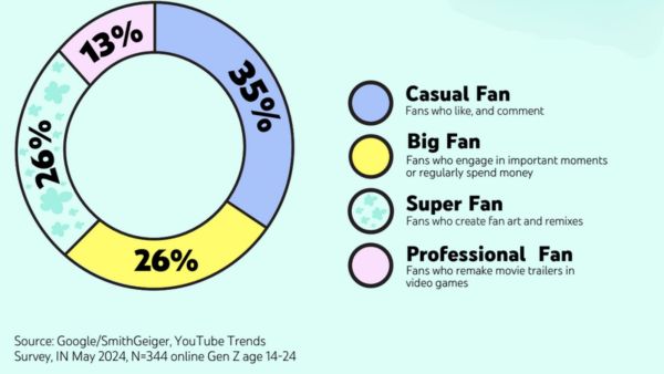 YouTube fandom report