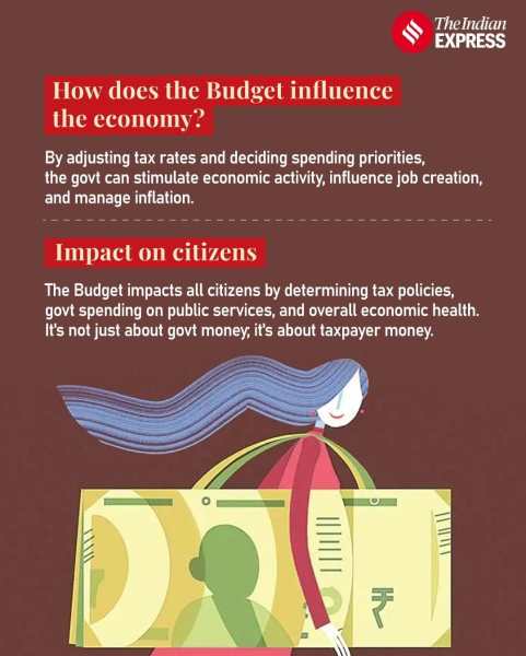 UPSC Issue at a Glance | Decoding Union Budget: 5 Key Questions You Must Know for Prelims and Mains