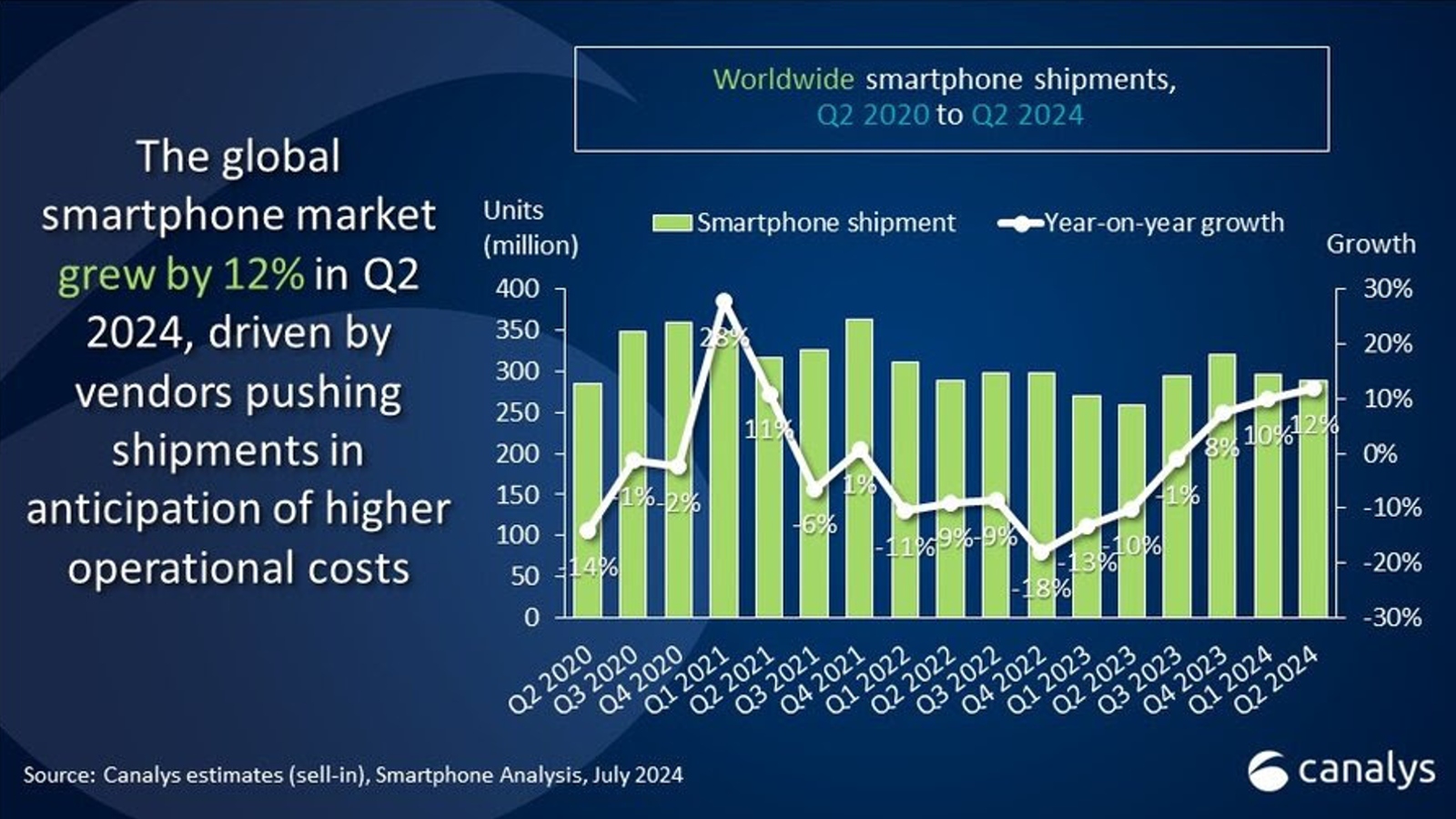 Smartphone market