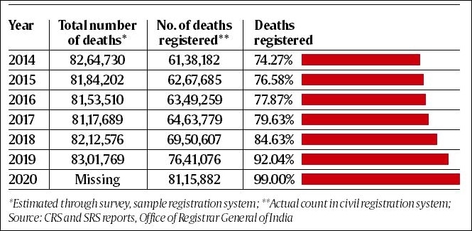 New paper claims 11.9 lakh excess deaths in India in 2020: What is the ...