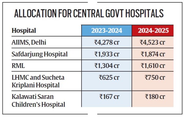 Union Budget 2024, central govt hospitals budget allocation hike, Safdarjung hospital, Nirmala Sitharaman, AIIMS allocation, Ram Manohar Lohia hospital, Lady Hardinge Medical College, Indian express news