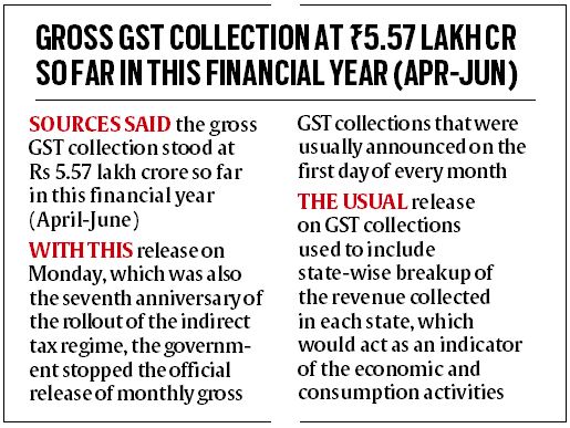 Penerimaan GST naik 7,7% menjadi Rs 1,74 lakh crore pada bulan Juni; tingkat pertumbuhan paling lambat dalam 3 tahun 